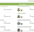 Mike Sonko Poised to Win Nairobi Gubernatorial Race over Kidero, Peter Kenneth a Distant Third with 2.7% of the Votes