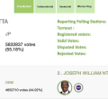 President Uhuru Kenyatta Maintains Lead over Raila Odinga with 55.25% of Polling Stations Reporting