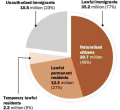 US Immigrant Population, Both Documented and Undocumented, at 44.4 Million