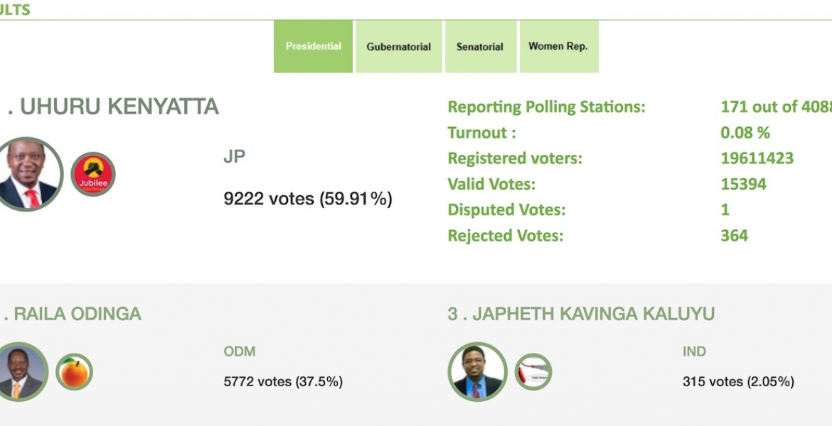Uhuru Kenyatta Takes Early Lead as Election Results Start to Trickle in