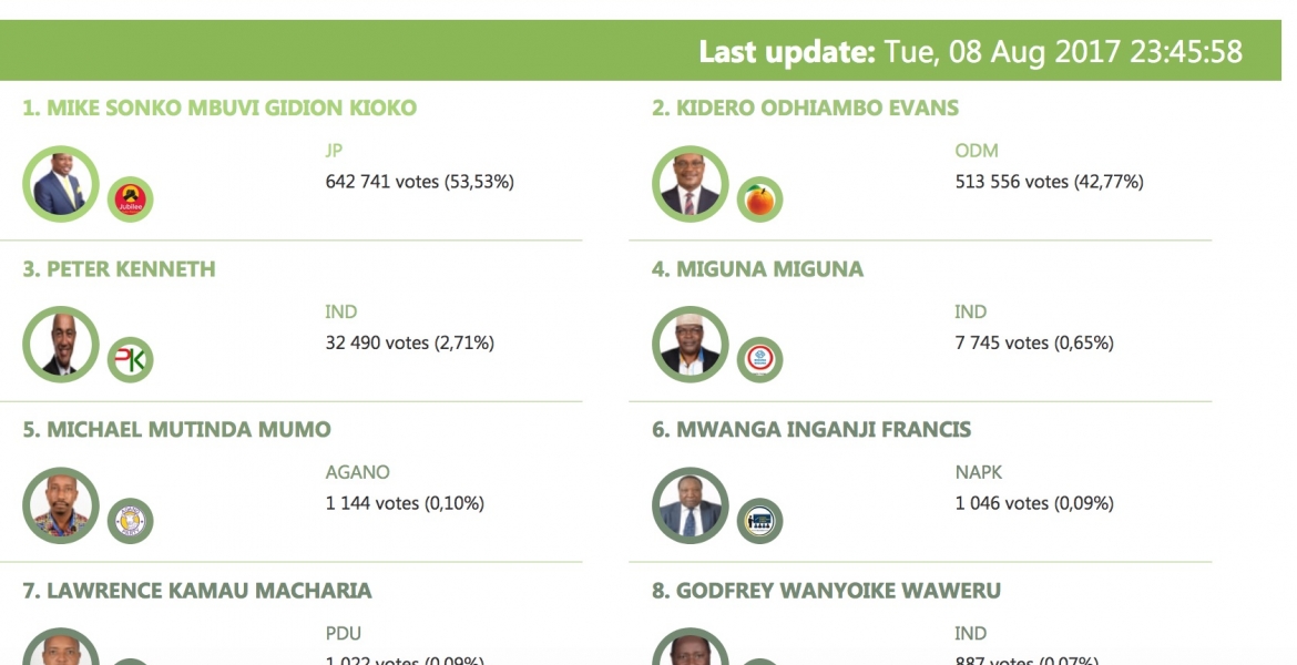 Mike Sonko Poised to Win Nairobi Gubernatorial Race over Kidero, Peter Kenneth a Distant Third with 2.7% of the Votes