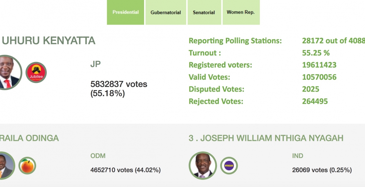 President Uhuru Kenyatta Maintains Lead over Raila Odinga with 55.25% of Polling Stations Reporting