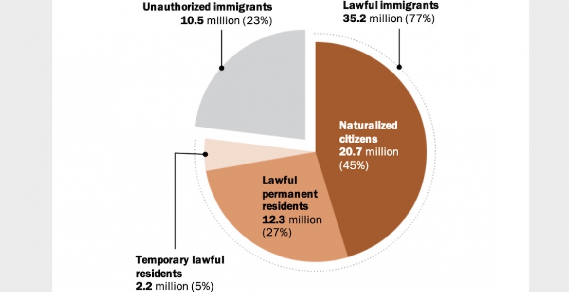 US Immigrant Population, Both Documented and Undocumented, at 44.4 Million
